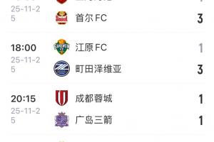 2負(fù)1平，本賽季中超前三本輪亞冠未嘗一勝，國安明日出戰(zhàn)亞冠2