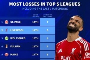 德轉(zhuǎn)列五大聯(lián)賽近7輪最多輸球榜：圣保利全敗，利物浦、狼堡各6負(fù)