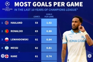 近10年歐冠場(chǎng)均進(jìn)球榜：哈蘭德壓C羅居首 萊萬(wàn)、梅西、凱恩列前五