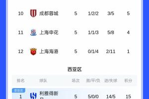 仍包攬倒數(shù)前三！亞冠積分榜：海港5輪1分墊底，申花蓉城倒數(shù)二三
