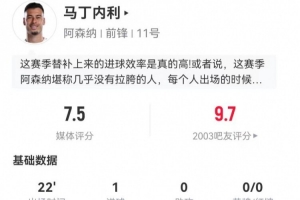替補(bǔ)奇兵！馬丁內(nèi)利本場1射進(jìn)1球 1越位+4過人1成功 獲評7.5分