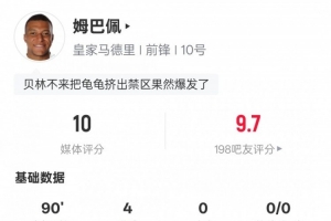 姆巴佩本場數(shù)據(jù)：4射正4進(jìn)球+4關(guān)鍵傳球，評分10.0全場最高
