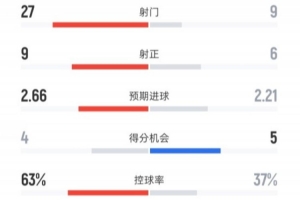 利物浦1-4埃因霍溫全場數(shù)據(jù)：射門27-9，射正9-6，控球率63%-37%