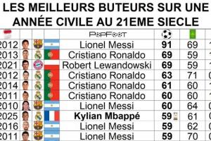 姆巴佩59球進入年度射手榜前10！91梅第1 C羅、萊萬69球并列第2