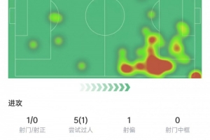 薩拉赫本場數(shù)據(jù)：5次過人1次成功，5次關(guān)鍵傳球，獲評7.5分