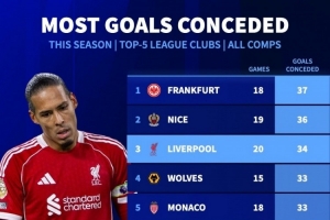 本賽季五大聯(lián)賽球隊(duì)失球榜：法蘭克福37球最多，利物浦34球第三