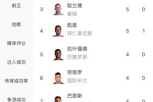 歐冠射手榜：姆巴佩9球領(lǐng)跑，奧斯梅恩6球第二，哈蘭德、凱恩5球