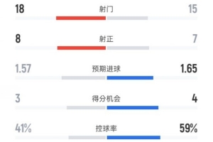 奧林匹亞科斯3-4皇馬數(shù)據(jù)：射門18-15，射正8-7，控球率41%-59%