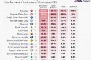 OPTA更新歐冠奪冠概率：阿森納22.6%居首，拜仁次席，巴黎第三