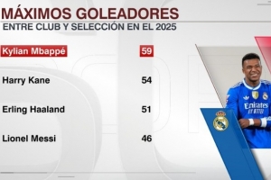 足壇2025年進(jìn)球榜：姆巴佩59球居首，凱恩、哈蘭德、梅西緊隨其后