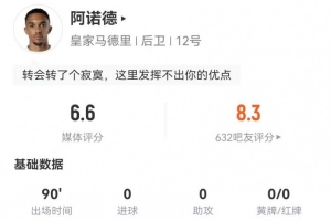 阿諾德本場(chǎng)1關(guān)鍵傳球+7長(zhǎng)傳全成功 2搶斷+12丟失球權(quán) 獲評(píng)6.6分