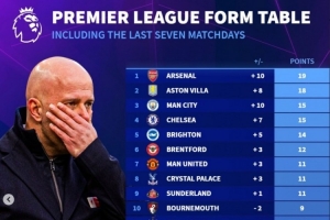 英超各隊(duì)最近7輪聯(lián)賽得分：阿森納19分居首，利物浦僅3分倒數(shù)第二