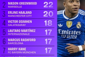 本賽季歐冠射門次數(shù)榜：姆巴佩居首，格林伍德次席，哈蘭德第三