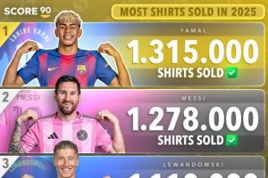 2025年球衣銷量榜：亞馬爾131.5萬(wàn)居首，梅西次席，C羅第七