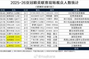 亞冠精英聯(lián)賽本輪上座：蓉城主場近2.8萬人最多，海港申花超萬人