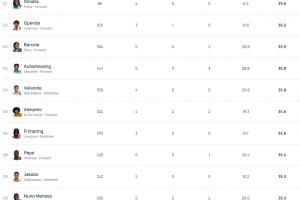 本賽季歐冠速度榜：帕福斯前鋒領(lǐng)跑，姆巴佩第25，哈蘭德百名開外