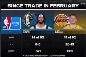 宇宙級交易主角！濃眉交易后52場僅打14場 東契奇52場出戰(zhàn)了41場