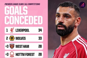 本賽季英超球隊(duì)各賽事丟球榜：利物浦34球最多，狼隊(duì)33球次席