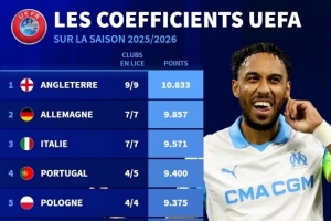 本賽季歐戰(zhàn)積分排名：英超、德甲前兩名，意甲升至第三位