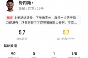 努內(nèi)斯出任右后衛(wèi)1助攻+1失誤導(dǎo)致丟球+4解圍+9對抗1成功 獲5.7分