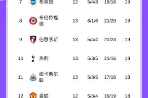 英超積分榜：曼城暫升第4，熱刺4場(chǎng)不勝第10，今晚切爾西vs阿森納