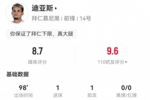 迪亞斯本場2射進1球 1助攻+3關(guān)鍵傳球 11對抗5成功 獲評8.7分最高