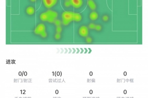 莫德里奇本場數(shù)據(jù)：2次解圍+2次攔截，7次對抗3次成功，獲評6.9分