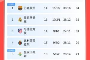 西甲積分榜：巴薩暫升榜首！皇馬明晨客戰(zhàn)赫塔費(fèi)，馬競(jìng)暫升第3！