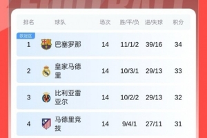 膠著！意甲前四相差1分、法甲前三相差2分、西甲前四相差3分