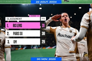 朗斯14輪過后積31分位列第一，時(shí)隔21年再次登頂法甲聯(lián)賽積分榜