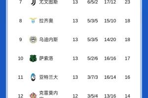 爭冠激烈！意甲積分榜：米蘭與那不勒斯同分分列前二，羅馬掉第4