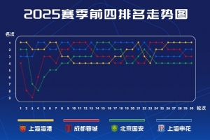 中超前四賽季走勢(shì)圖：海港、申花各10輪領(lǐng)跑，蓉城6輪領(lǐng)跑