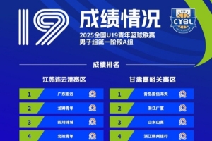 U19聯(lián)賽男子組第一階段比賽全部結(jié)束 16支球隊成功晉級決賽階段