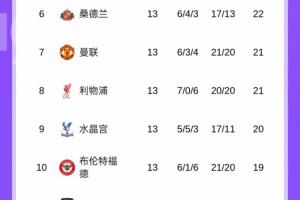 均升上半?yún)^(qū)！英超積分榜：利物浦升第8曼聯(lián)第7，稍后藍(lán)軍PK槍手