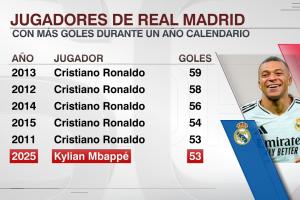 追趕偶像！皇馬球員單年度進(jìn)球：C羅刷屏！姆巴佩53球今年還有5場