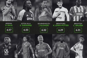 英超各隊評分最低球員：阿森納拉亞、利物浦瓊斯、曼城薩維尼奧