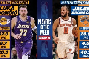 周最佳出爐：東契奇場均轟37.3分8.7板10.3助 布倫森率隊4勝0負