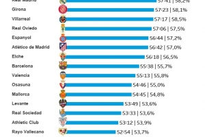 本賽季西甲場(chǎng)均凈比賽時(shí)間榜：皇馬57分41秒第三，巴薩55分38秒