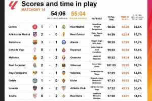 西甲本輪凈比賽時(shí)間排行：赫羅納1-1皇馬62分26秒第一