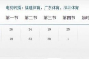 網(wǎng)友提廣東隊08年VS福建單節(jié)1分 楊侃：和韓國聯(lián)賽一樣 都有講究