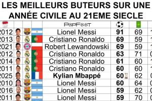 還剩5場比賽?60球姆巴佩沖擊C羅、萊萬年度69球，梅西91球仍難破