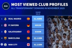 11月德轉(zhuǎn)俱樂部頁面瀏覽量排名：皇馬、拜仁、加拉塔薩雷前三