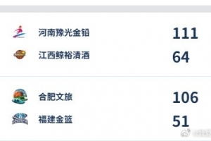 WCBA今日綜述：河南、合肥雙雙得分破百 大勝贏下開門紅