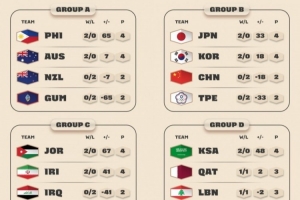 世預(yù)賽第一窗口期積分榜：亞洲區(qū)7隊(duì)連勝 中國(guó)隊(duì)暫列小組第三