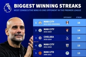 英超歷史連勝同一對(duì)手榜：曼城占7席，16連勝富勒姆+12連勝阿森納