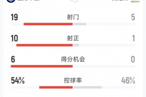 碾壓，國(guó)米5-1威尼斯全場(chǎng)數(shù)據(jù)：射門19-5，射正10-1