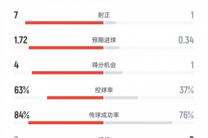 阿森納vs布倫特福德數(shù)據(jù)：射門15比5、射正7比1、控球率63%比37%