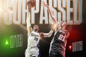 威少空切迅速?gòu)椘鹂罩悬c(diǎn)籃命中！生涯得分超越鄧肯升至歷史第17！