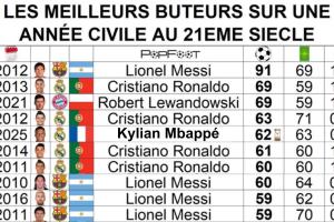 剩4場！姆巴佩年度62球升第5+沖擊C羅萊萬69球，梅西91球遙不可及