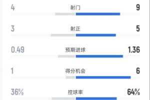 畢巴半場(chǎng)0-2皇馬數(shù)據(jù)：射門4-9，射正3-5，控球率36%-64%